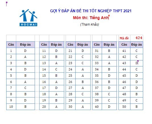 Đáp án các mã đề môn tiếng Anh thi tốt nghiệp THPT 2021